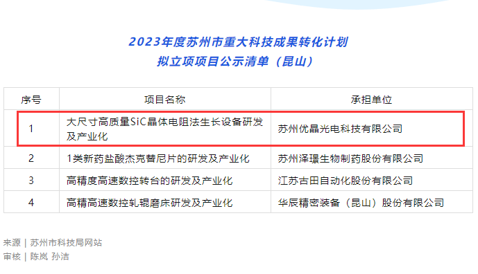 喜訊｜4166am金沙信心之选榮獲得2023年度蘇州市重大科技成果轉化計劃立項支持！